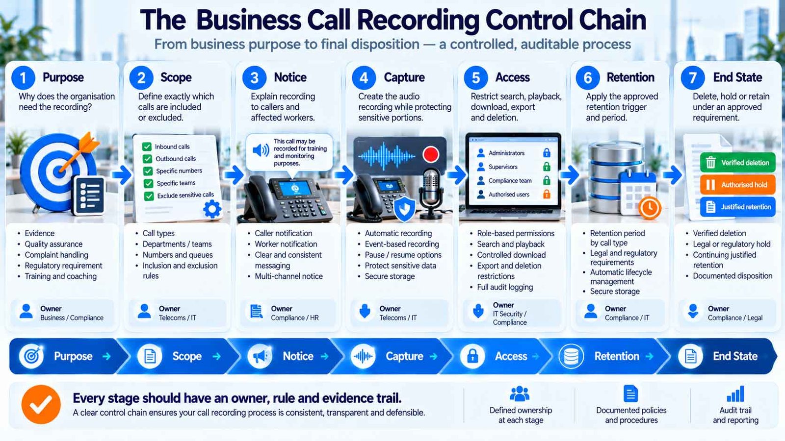 Business call recording control chain showing purpose, scope, notice, capture, access, retention and end state