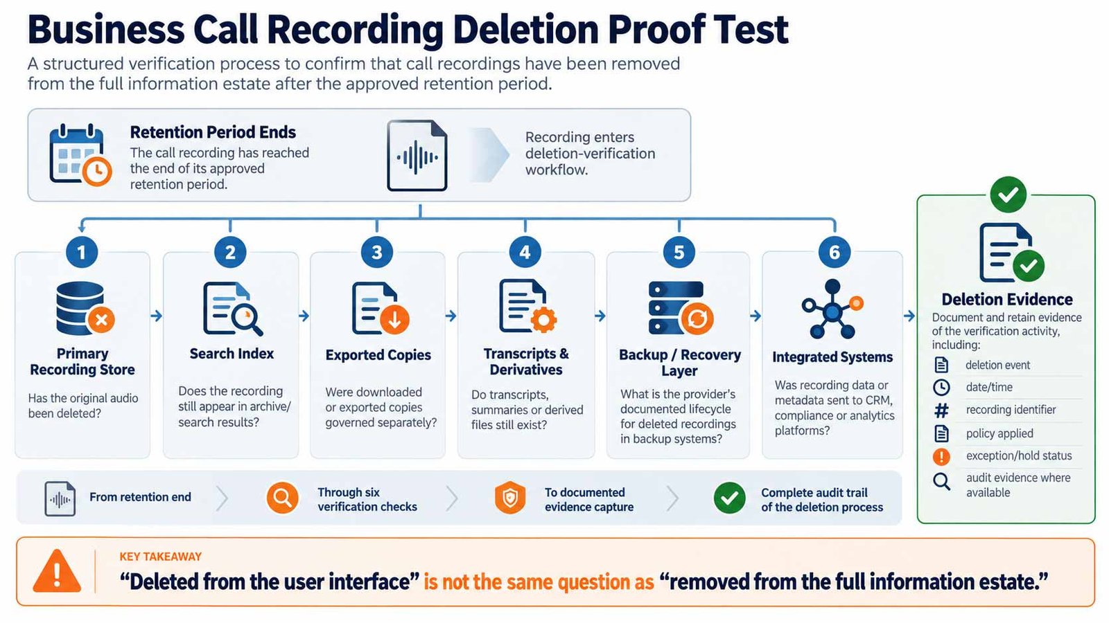 Business call recording deletion proof test covering primary storage, exports, transcripts, backups and integrated systems