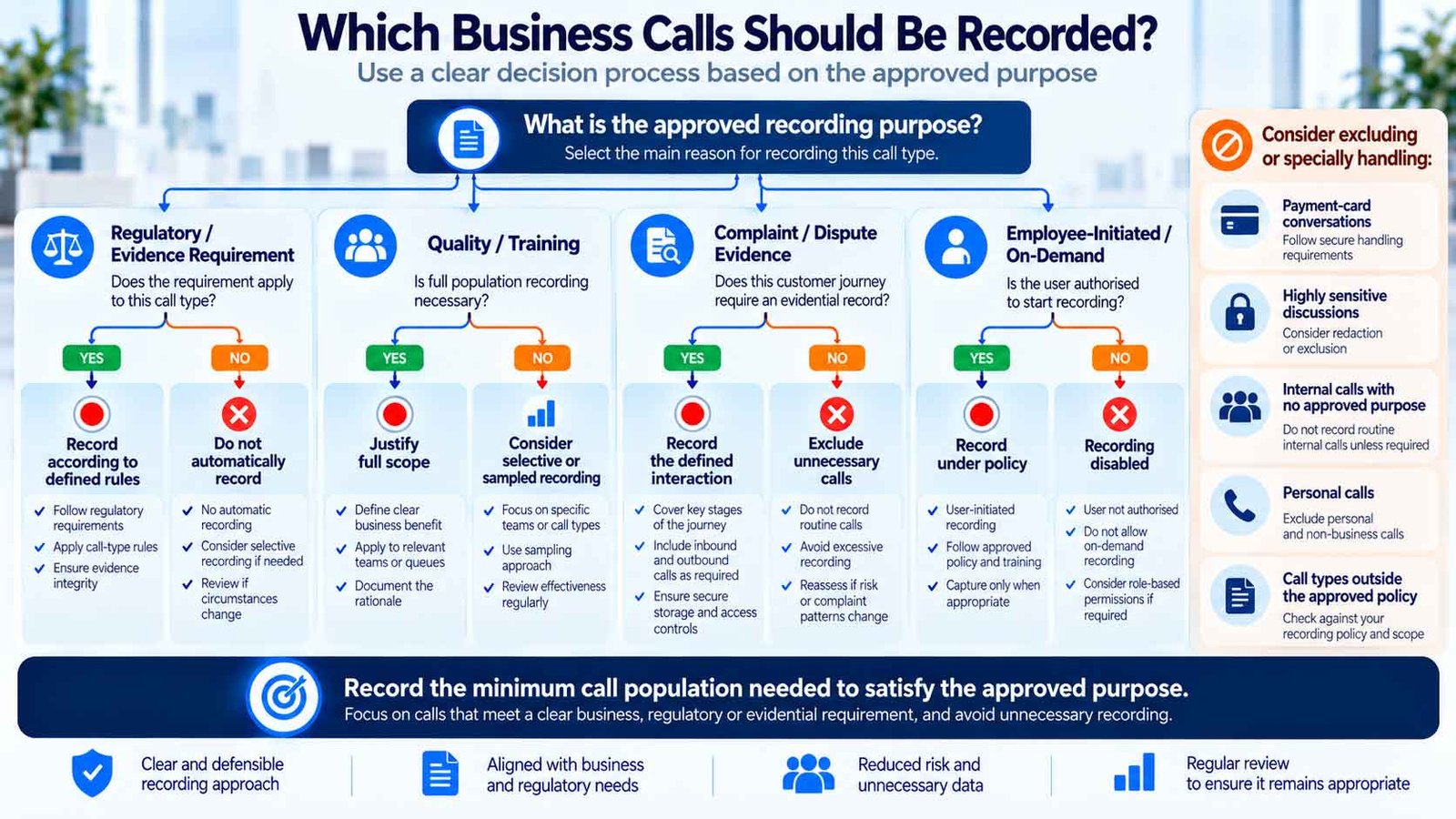 Business call recording scope decision tree for choosing which calls should be recorded or excluded