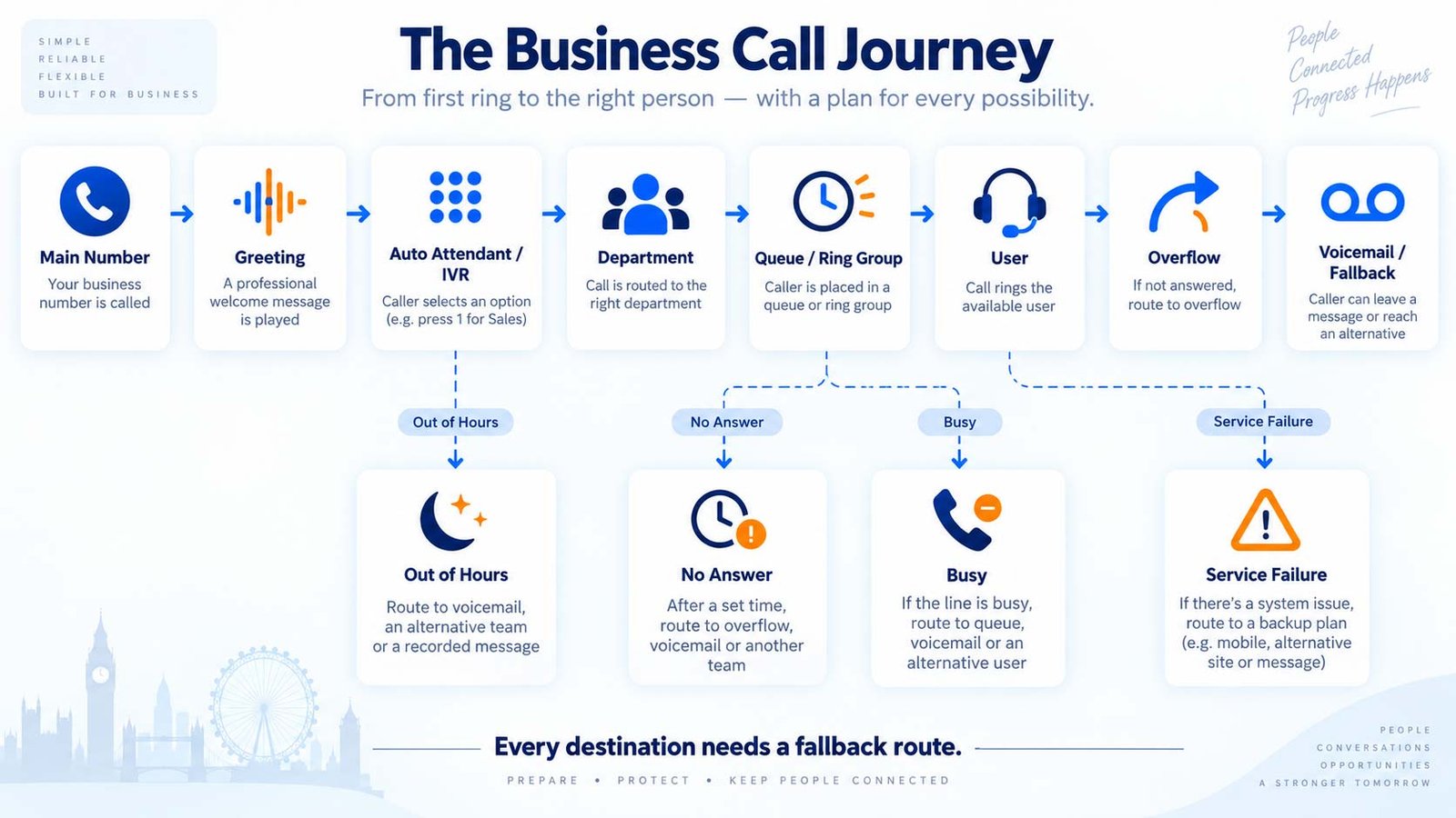Business call routing flow showing main number, greeting, auto attendant or IVR, department, queue or ring group, user, overflow and voicemail fallback