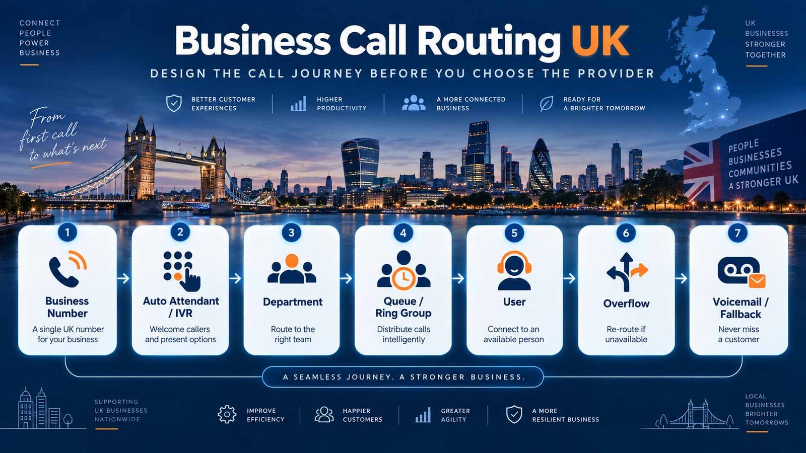 Auto attendant vs IVR comparison showing simple department routing versus caller input, business rules, CRM checks and specialist routing