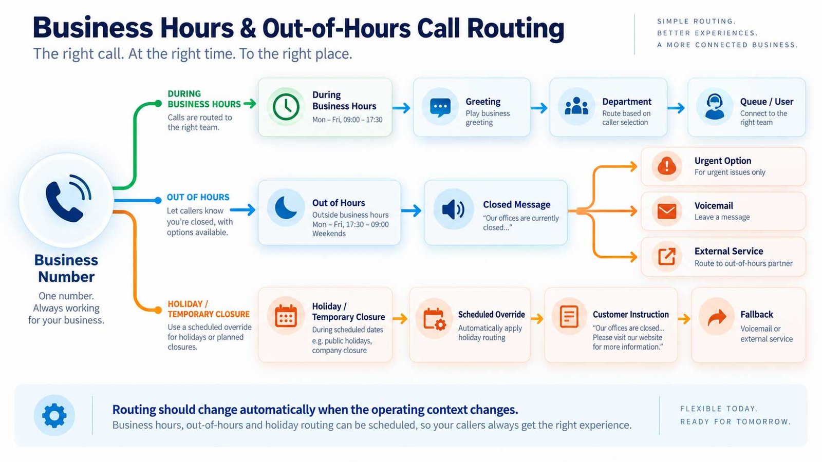 Business hours and out-of-hours call routing showing daytime team routing, closed-hours options and holiday fallback rules