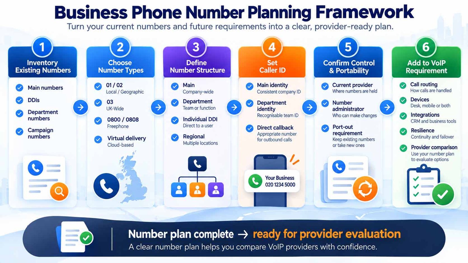 Business Phone Number Planning Framework UK Business phone number planning framework covering number inventory, number types, structure, caller ID, portability and VoIP requirements