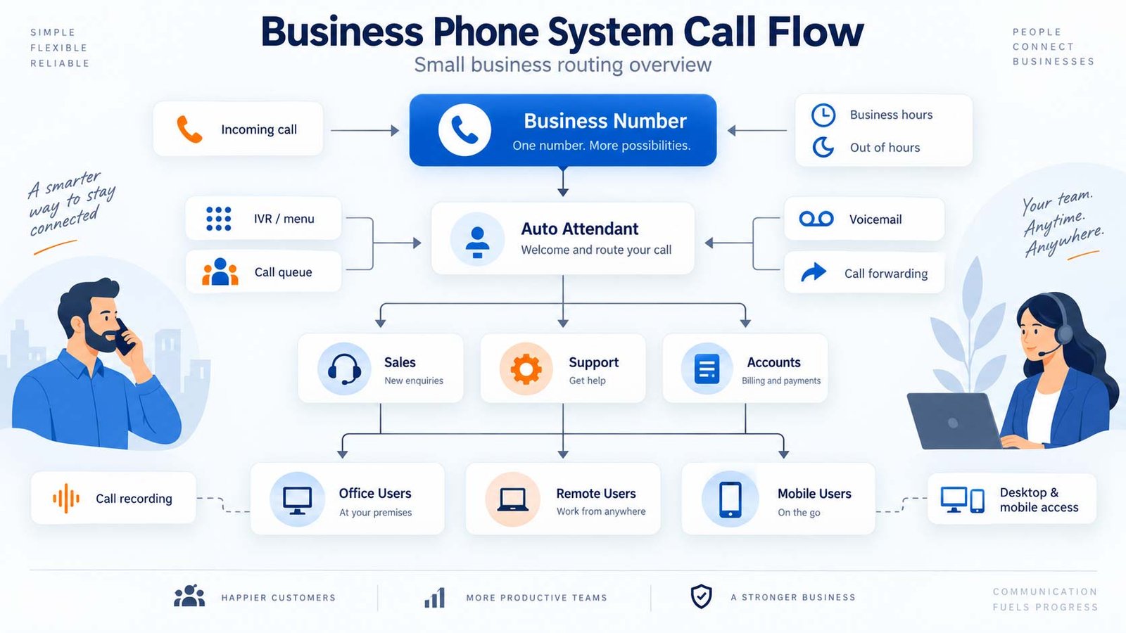 Business phone system call flow for a UK small business with auto attendant, call queues and remote users