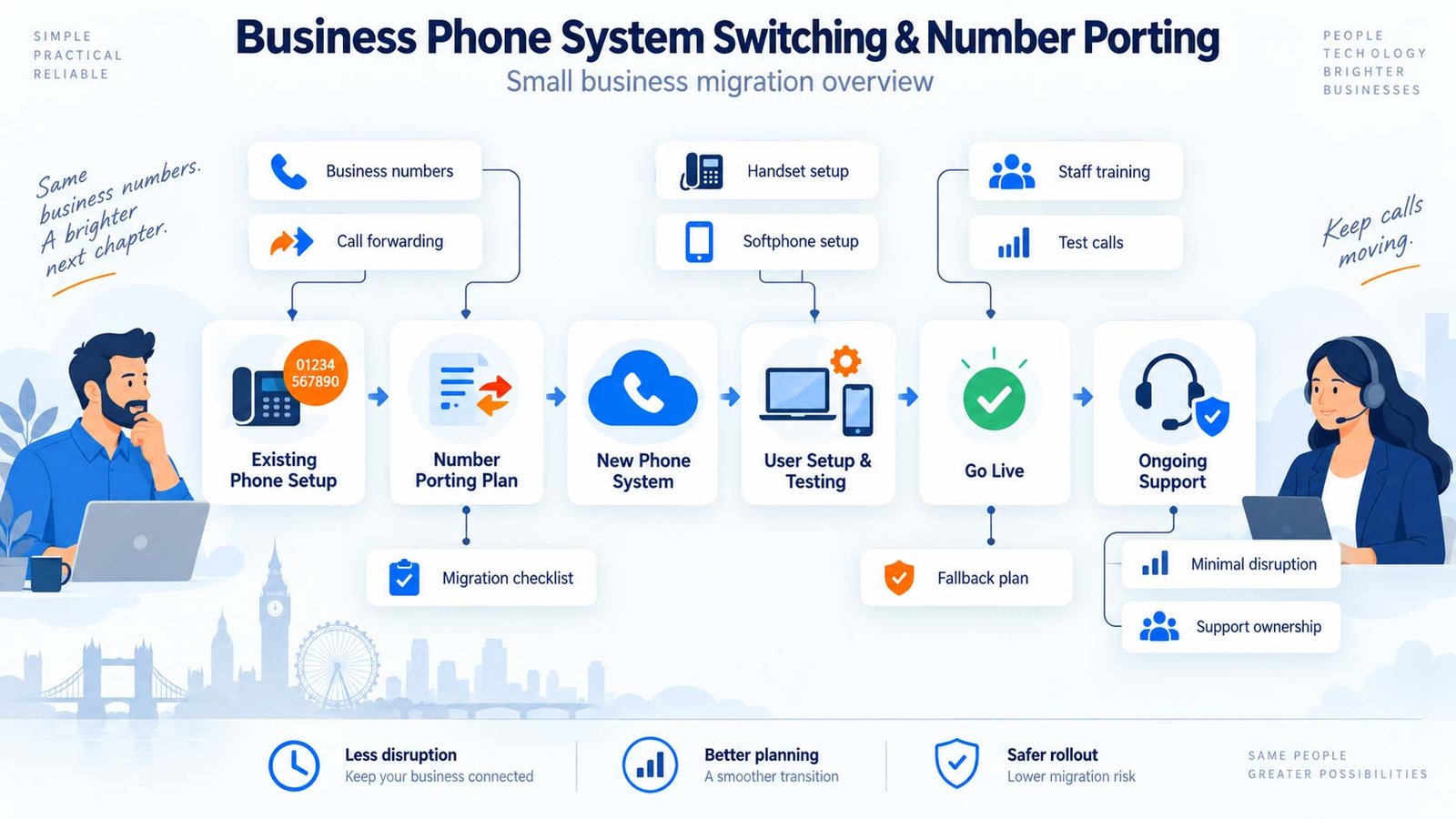 Business phone system switching and number porting process for a UK small business