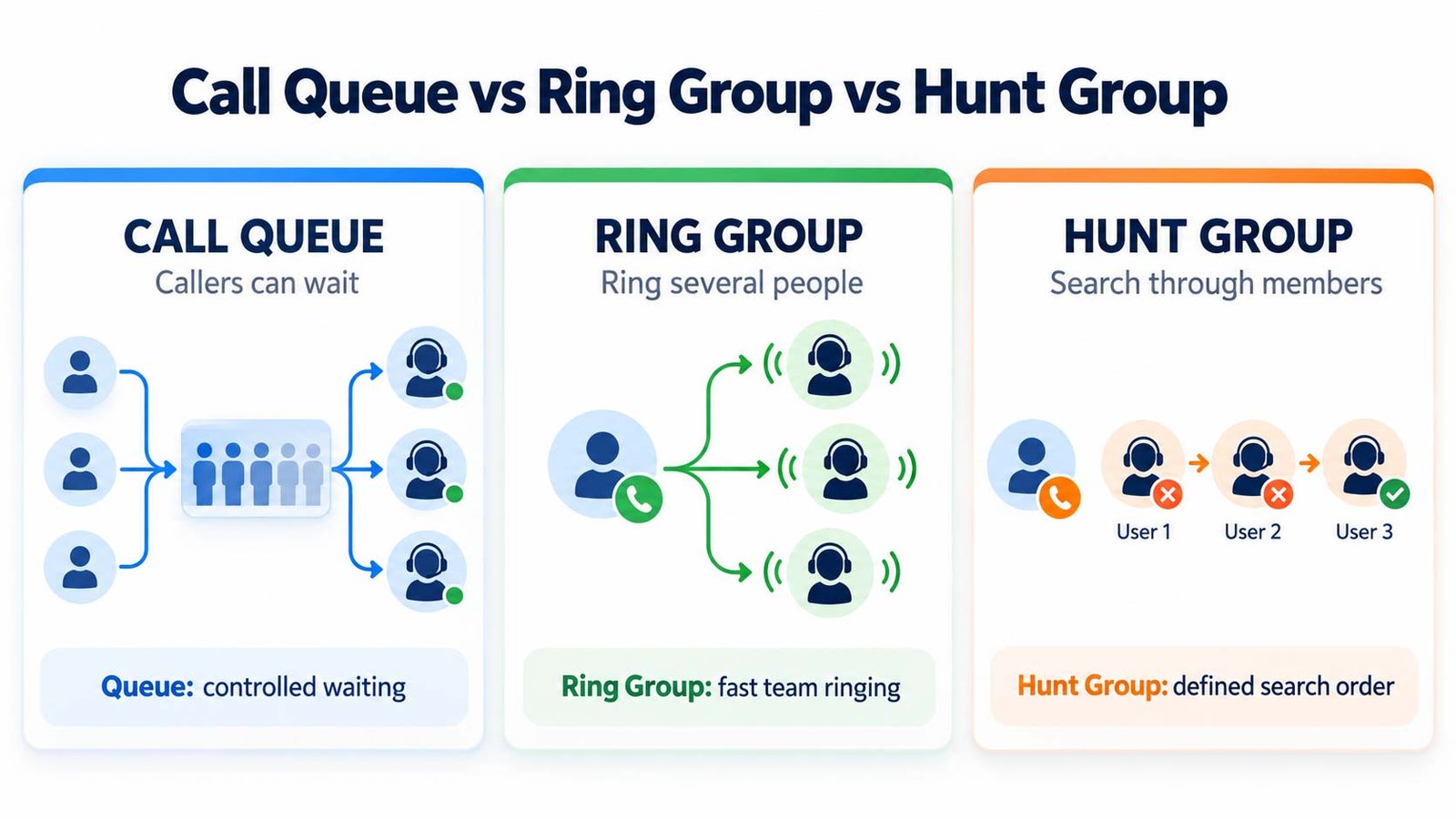 Call queue vs ring group vs hunt group comparison showing caller waiting, simultaneous team ringing and sequential call distribution