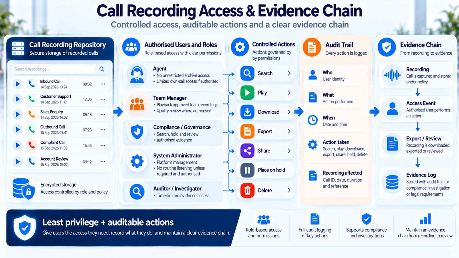 Call recording access control and evidence chain showing authorised roles, recording actions and audit events