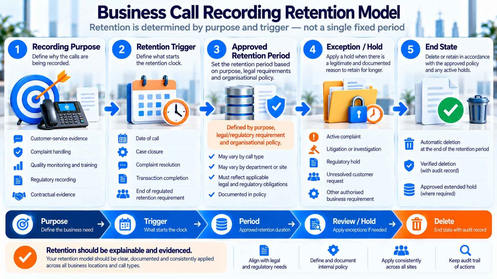 Business call recording retention model based on purpose, trigger, approved period, hold and deletion