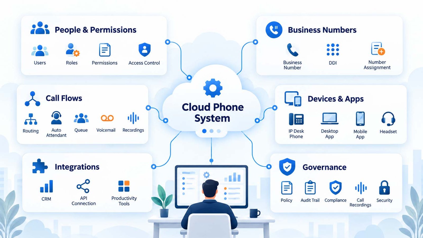 Cloud phone system control surface for users, business numbers, call flows, devices, integrations and governance