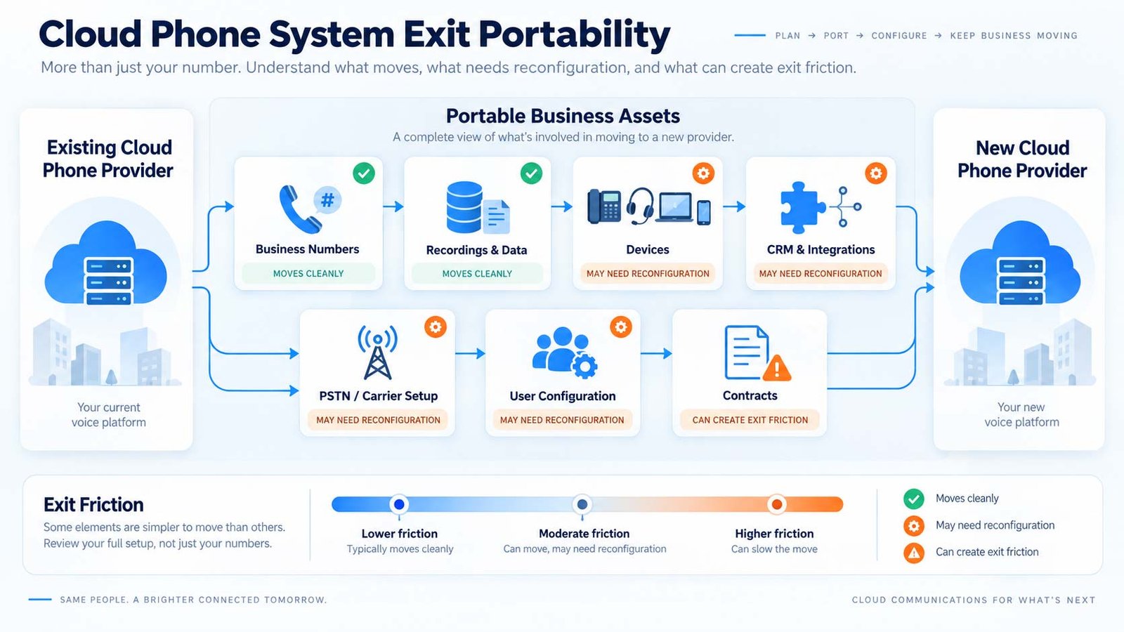 Cloud phone system exit portability for numbers, recordings, data, devices, integrations, carrier setup and contracts