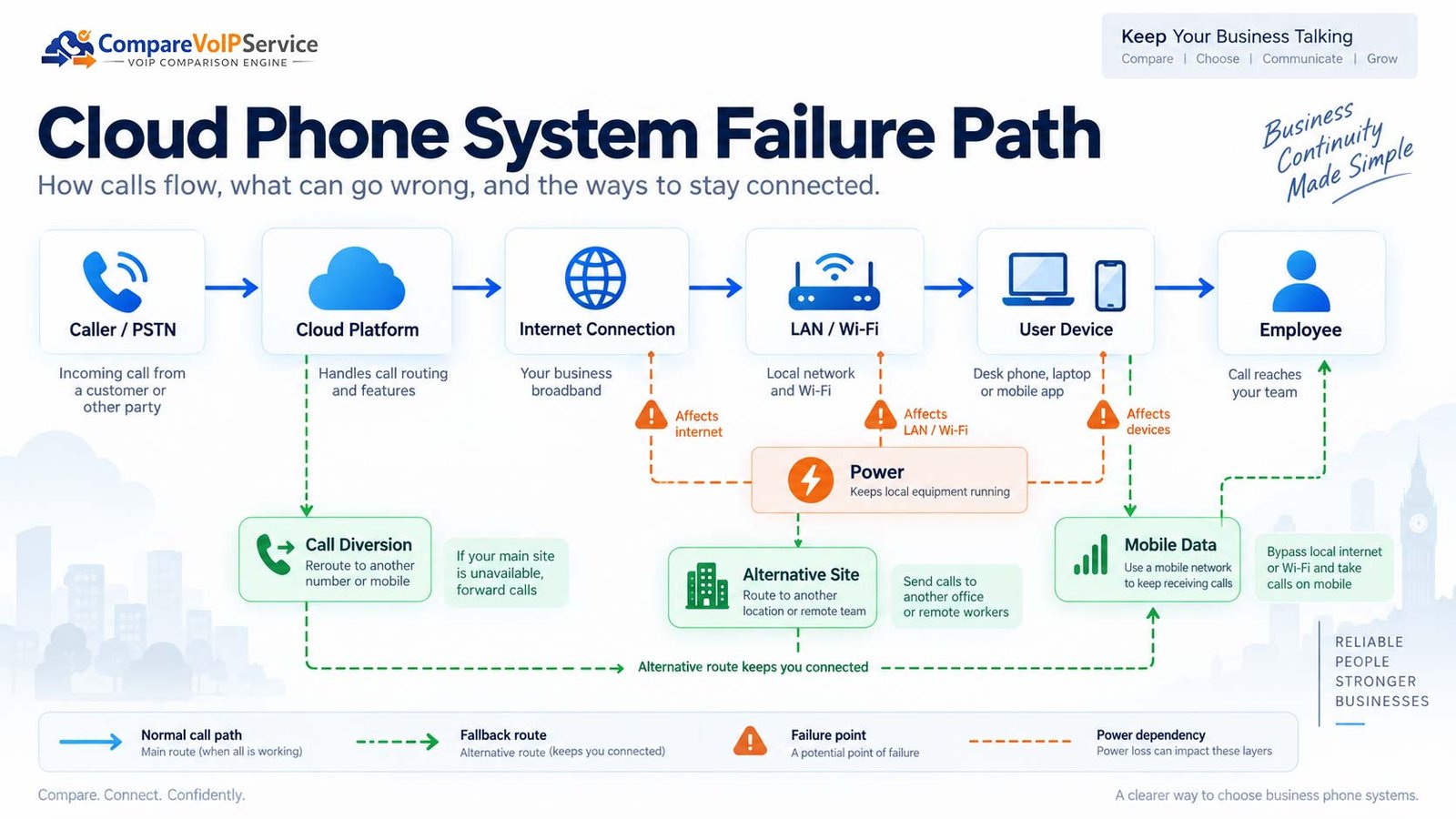 Cloud phone system failure path showing PSTN, cloud platform, internet, network, devices and fallback routes