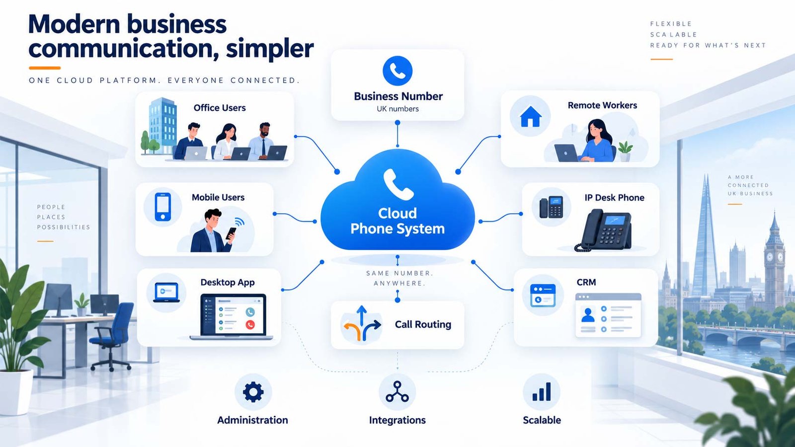 Cloud phone system overview showing business numbers, office users, remote workers, mobile users, apps, CRM and call routing
