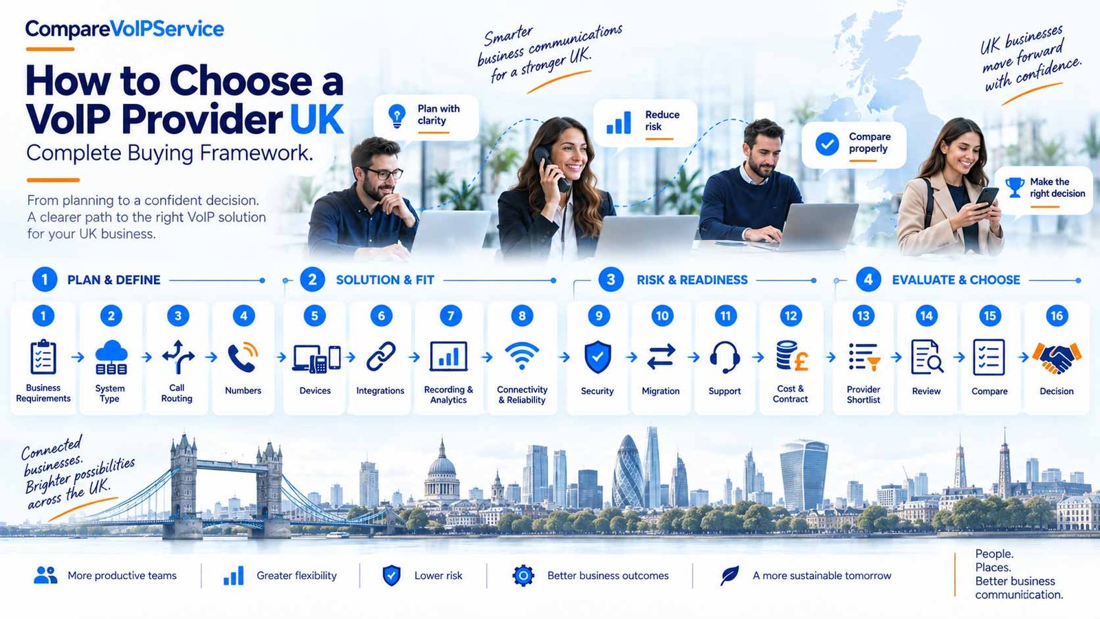 How to choose a VoIP provider in the UK buying framework covering business requirements, system type, call routing, numbers, devices, integrations, reliability, support, shortlist, review and comparison