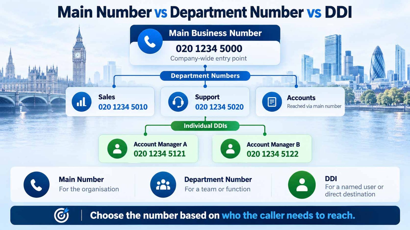 Main Number vs Department Number vs DDI – UK Business Phone Structure Main business number versus department number and DDI structure for a UK company