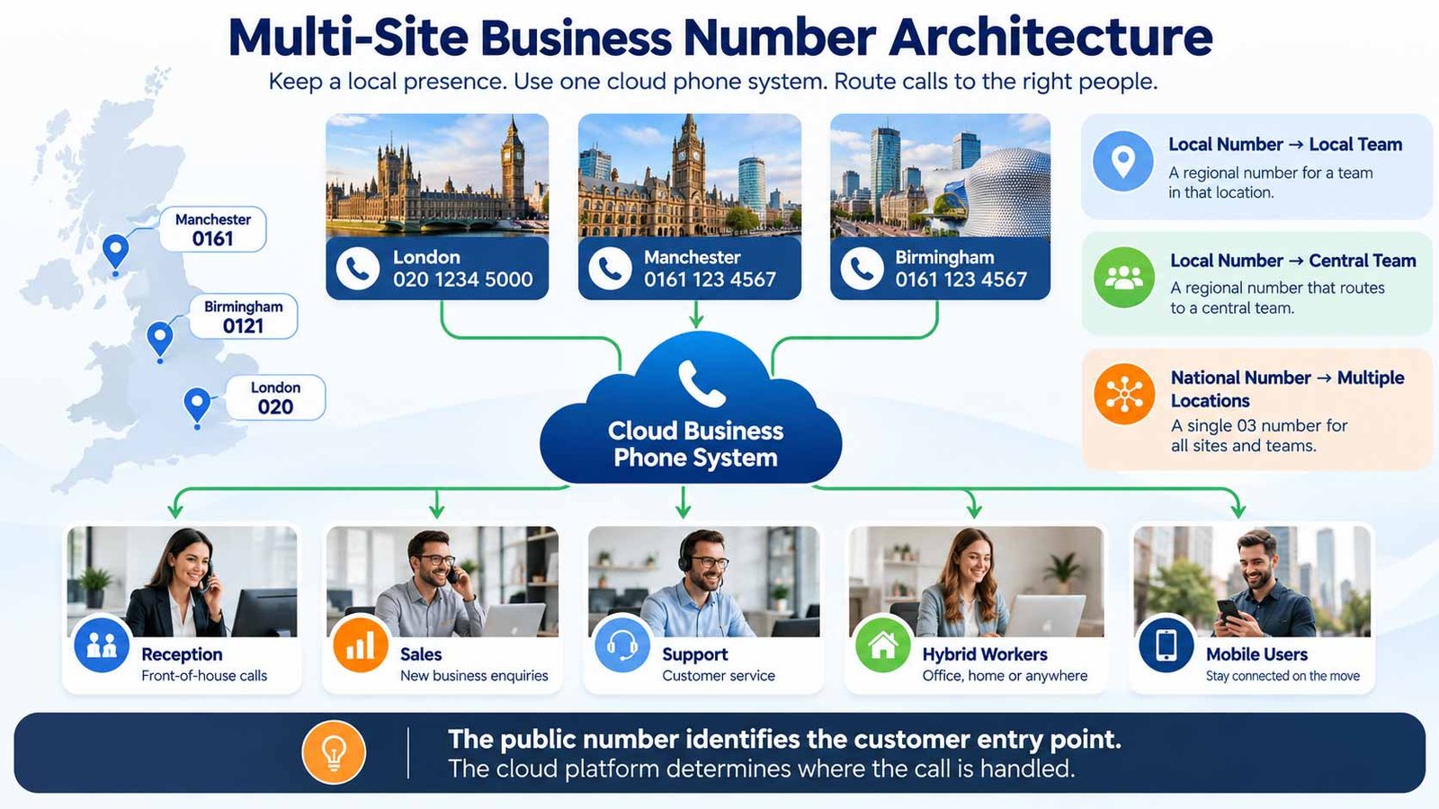 Multi-Site Business Phone Numbers UK – Regional Number Architecture Multi-site UK business phone number structure showing London, Manchester and Birmingham numbers connected to one cloud phone system