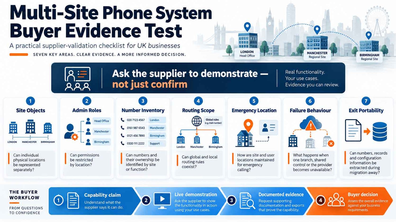 Multi-site phone system buyer evidence test covering sites, numbers, routing, admin roles, resilience and portability