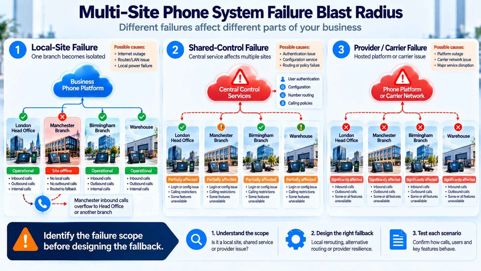 Multi-site phone system failure blast radius comparing local branch, shared control and provider outages