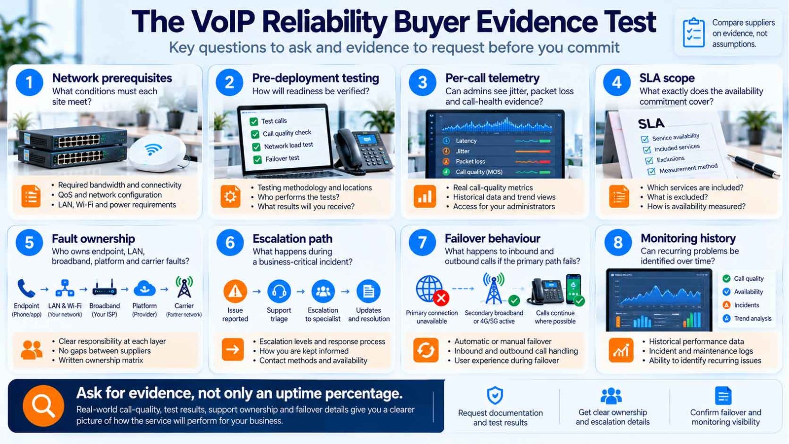 VoIP call quality buyer evidence test covering network prerequisites, telemetry, SLA scope, fault ownership and failover