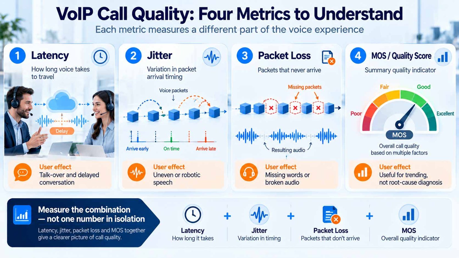 VoIP call quality metrics showing latency, jitter, packet loss and MOS for business voice assessment