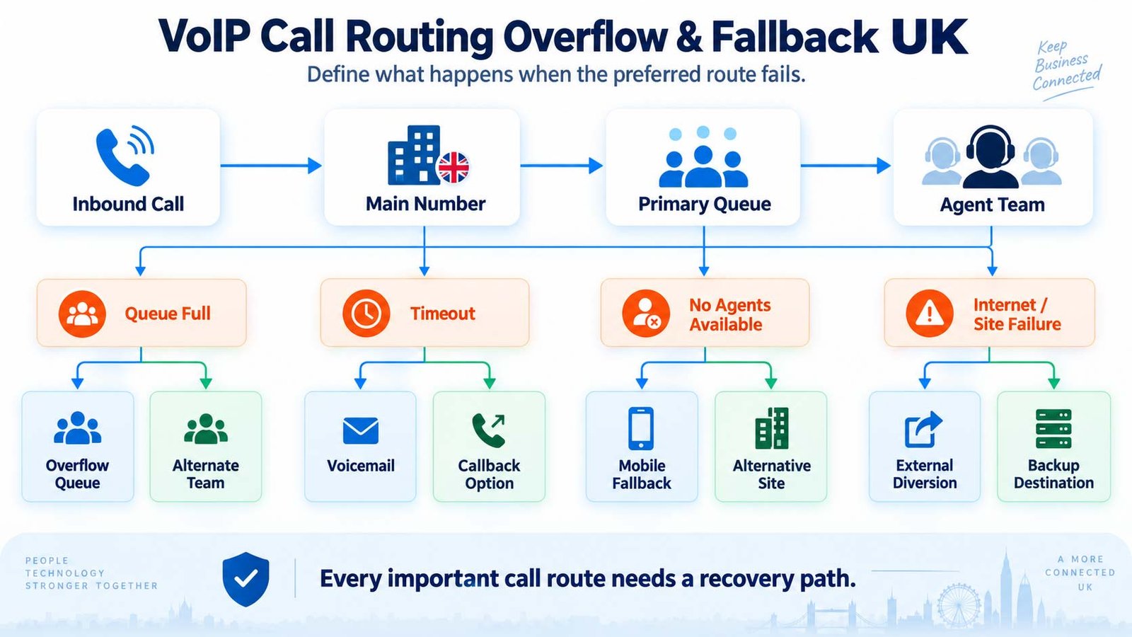 VoIP call routing failure paths showing queue overflow, timeout, no agents and internet failure routing to alternative destinations