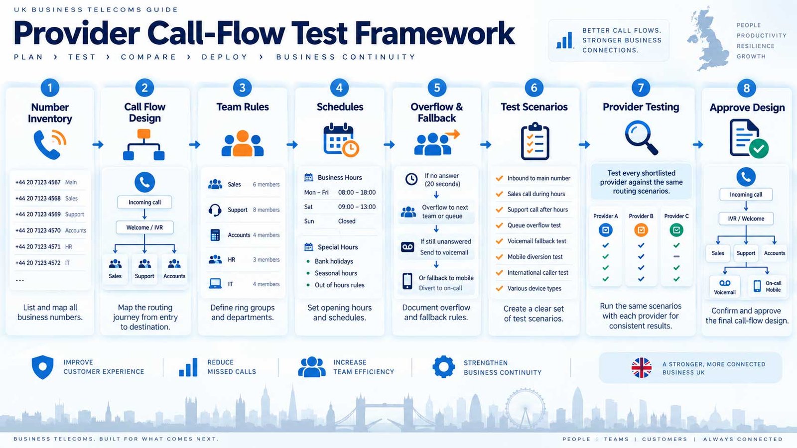 VoIP provider call routing test framework showing number inventory, call flow design, team rules, schedules, overflow and provider testing