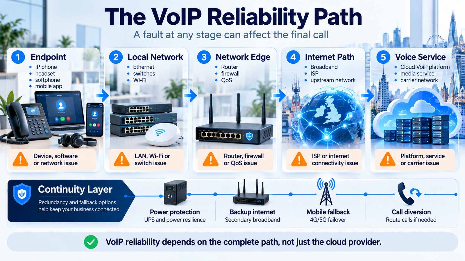 VoIP reliability path showing endpoint, local network, edge, internet path and voice service dependencies
