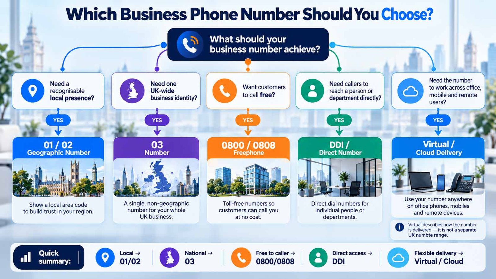 Which Business Phone Number Should You Choose in the UK? Decision tree for choosing a UK business phone number including 01, 02, 03, 0800, virtual numbers and DDIs
