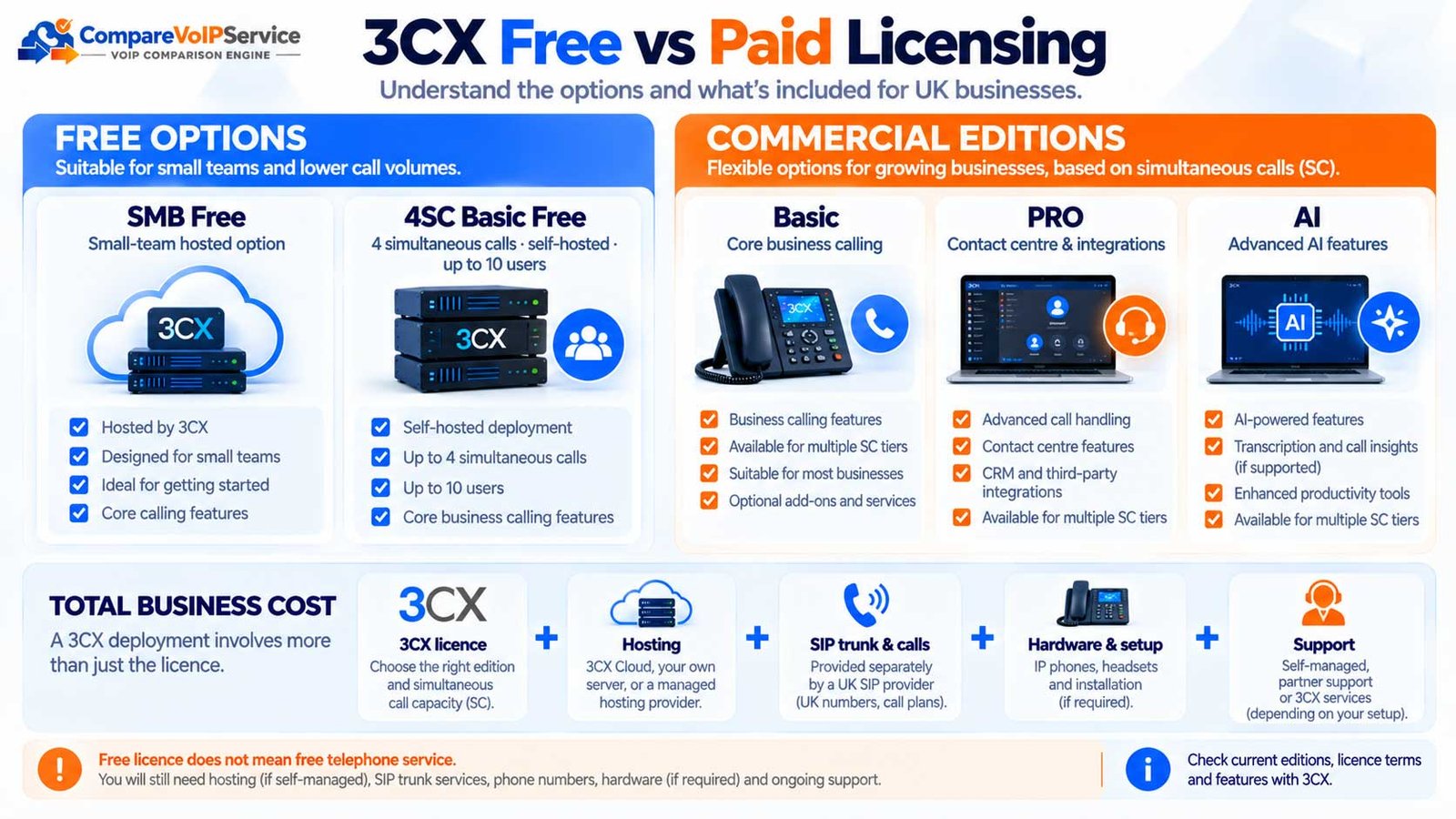3CX licensing comparison showing SMB Free and 4SC Basic Free alongside paid Basic, PRO and AI editions and separate hosting, SIP and support costs