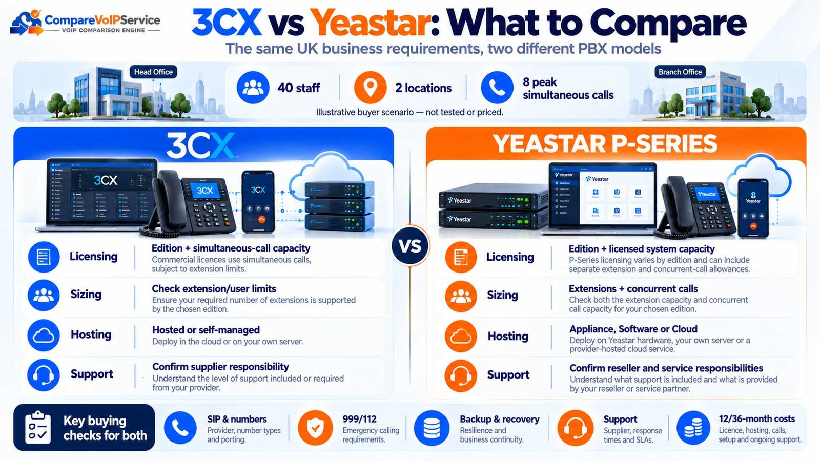 3CX versus Yeastar P-Series licensing and capacity infographic comparing simultaneous calls, user or extension allowances, hosting and UK support decisions.