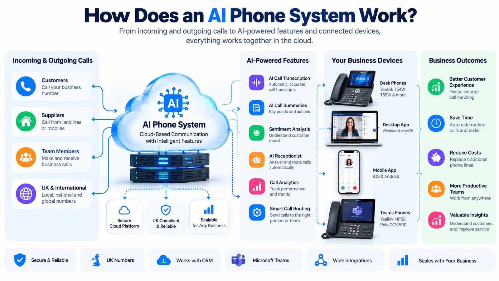 Illustration of how business telephony and AI phone system capabilities work together