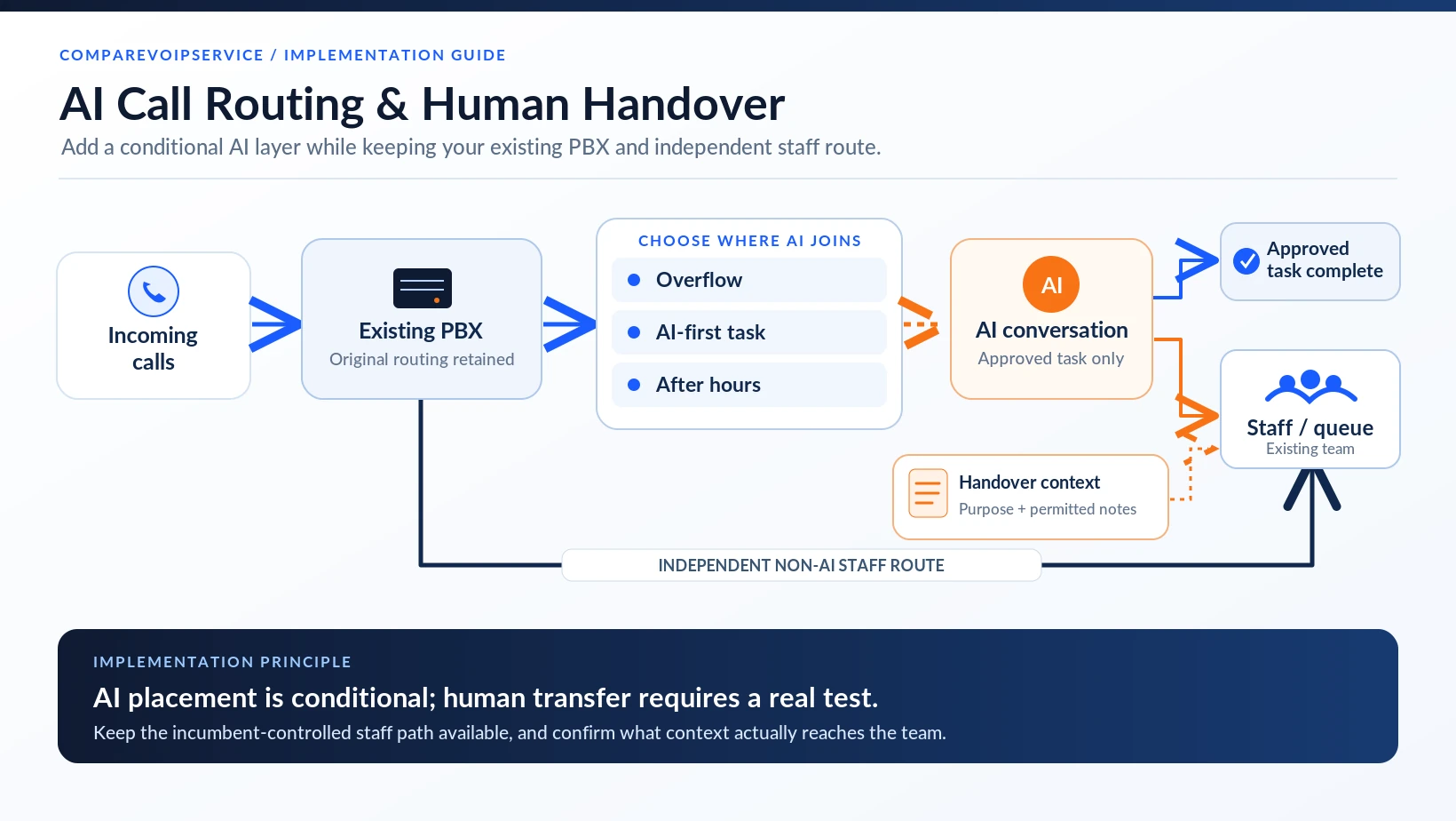 AI inbound call routing with human handover on an existing PBX or business phone system.
