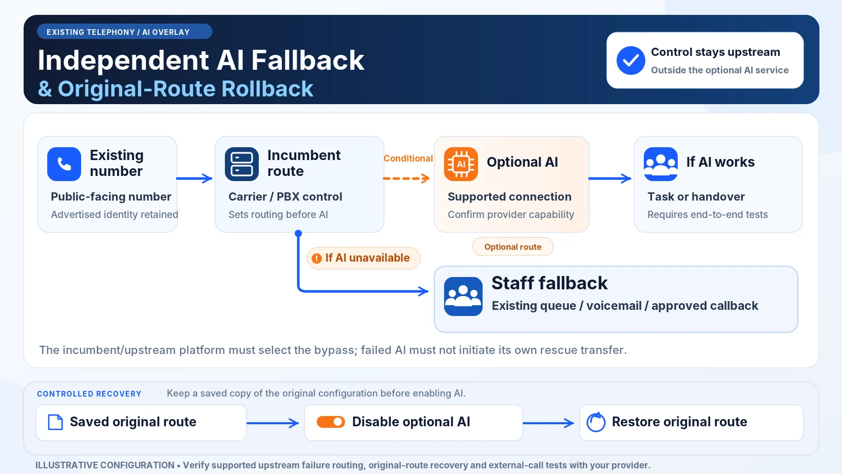Independent fallback and rollback route for an AI layer added to a UK business phone system.