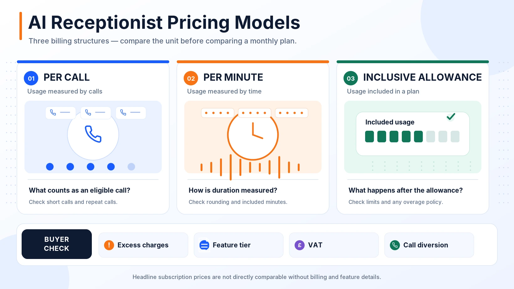 AI receptionist pricing models compared by calls, minutes, subscriptions and included usage