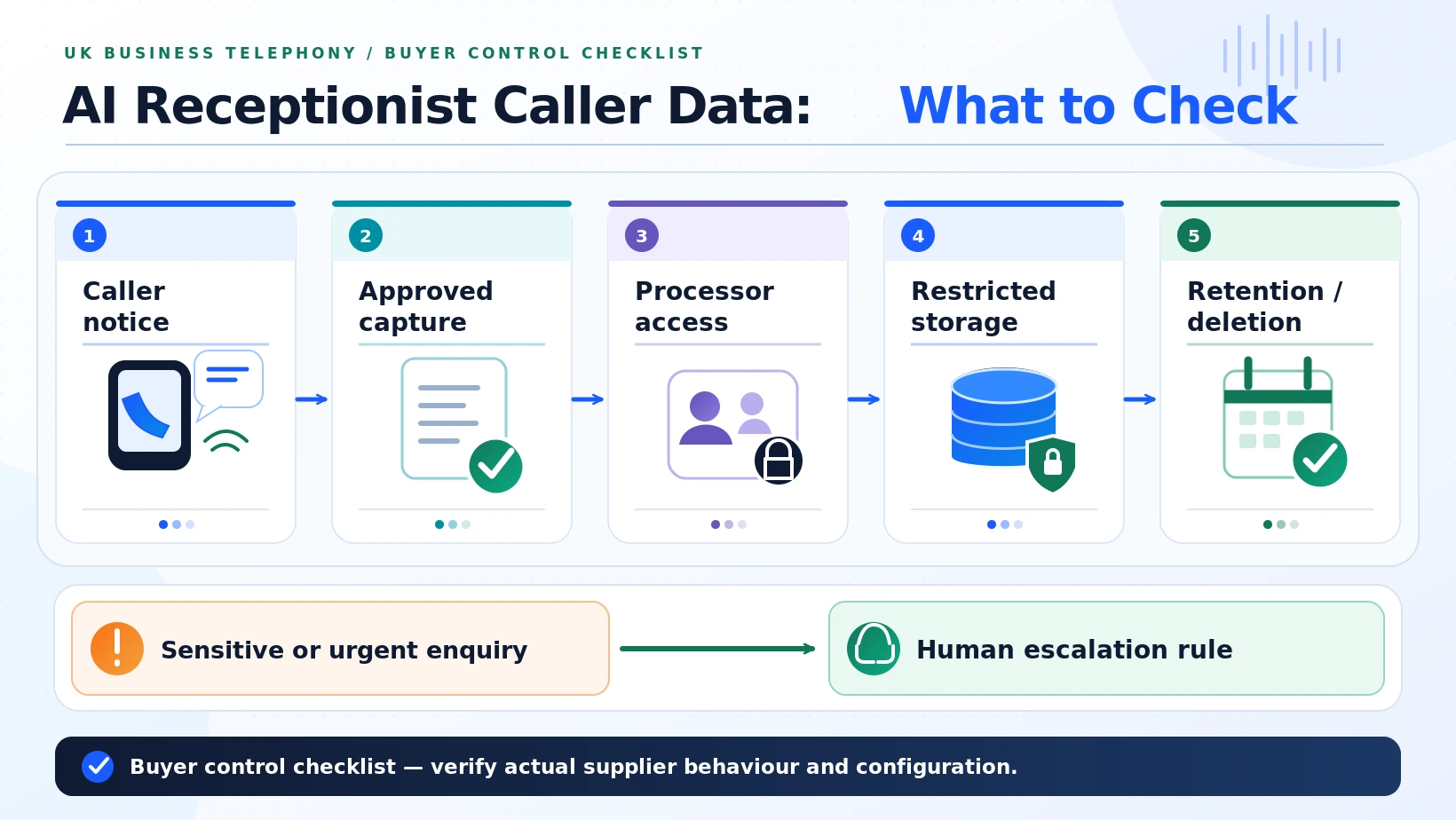 UK AI receptionist privacy checks for caller notice, call recordings, access, retention and escalation