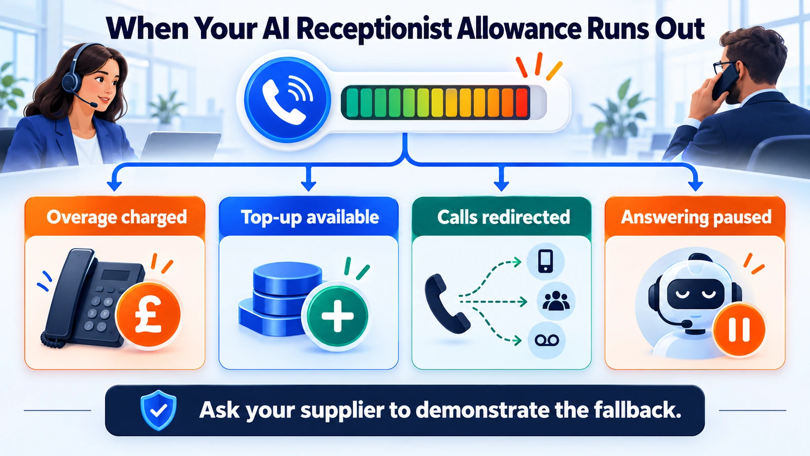 AI receptionist allowance exhaustion and fallback options for incoming customer calls