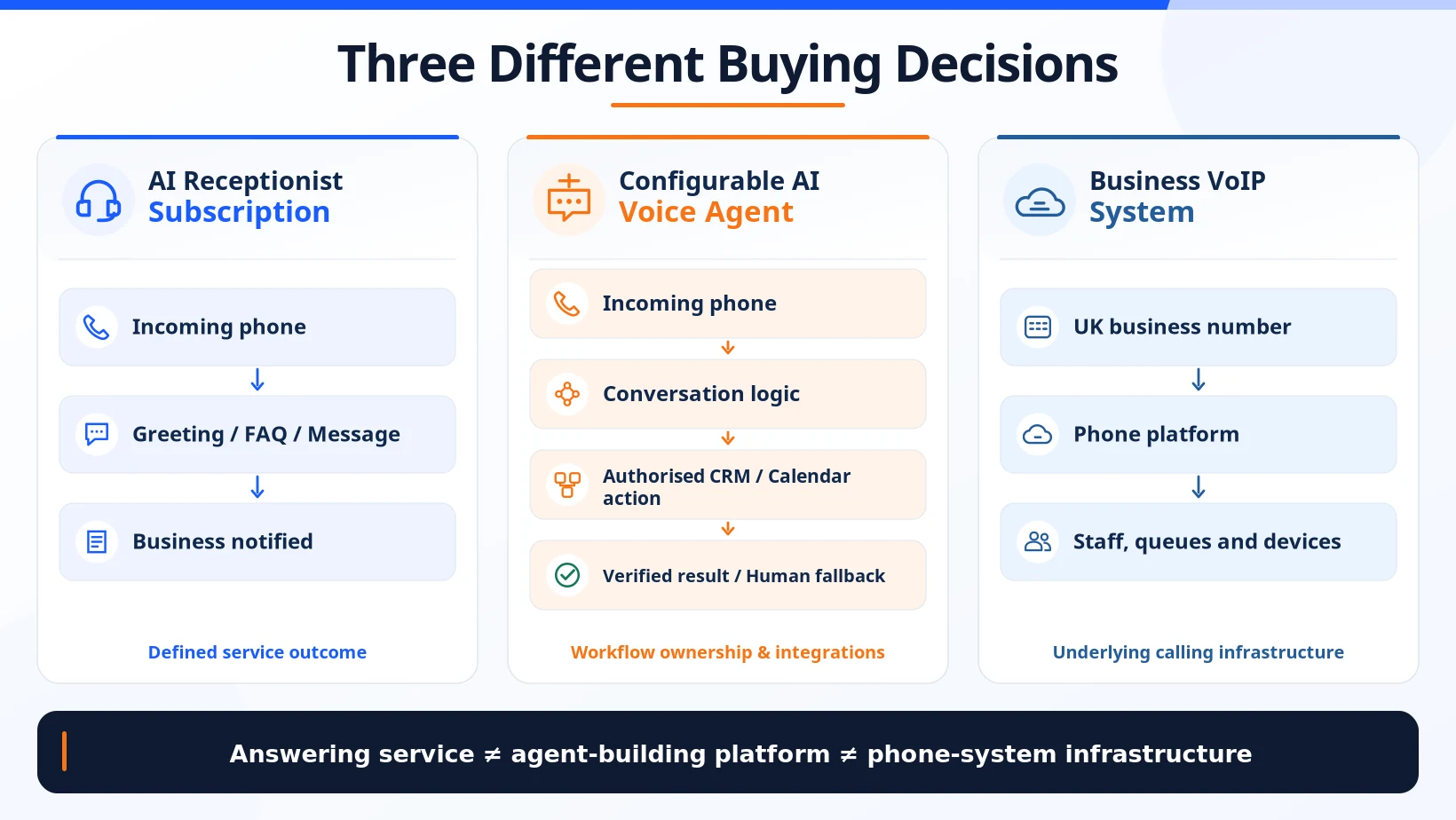 Comparison of a ready-made AI receptionist subscription, configurable voice agent platform and underlying VoIP phone system.