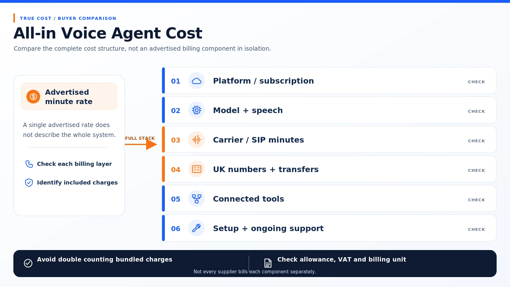 AI voice agent cost stack covering platform, model, speech, carrier minutes, telephone numbers, transfers and support.