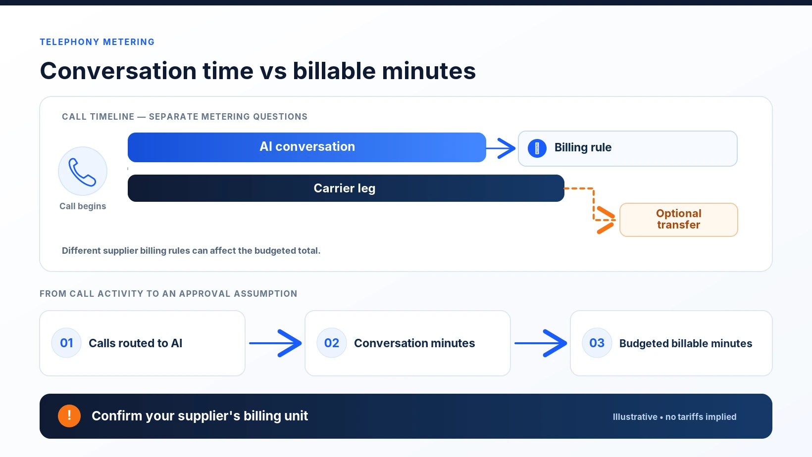 Telephone call timeline comparing AI conversation minutes with billed processing, carrier and optional transfer time.