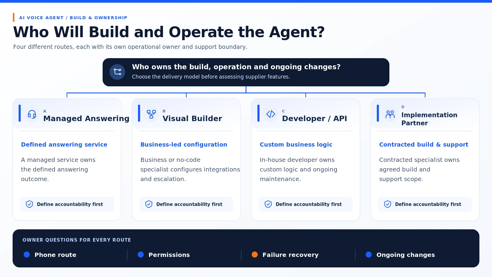 Four AI voice agent deployment choices: managed service, visual builder, developer API or implementation partner.