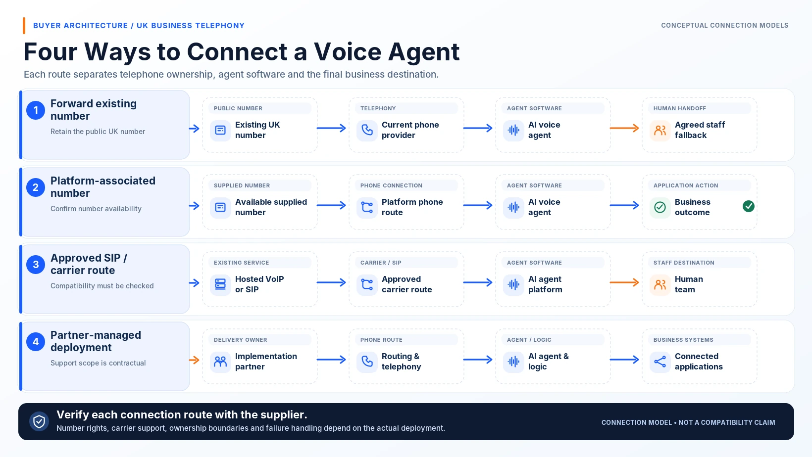 Four possible AI voice agent connections: number forwarding, platform number, SIP carrier route and partner-managed deployment.