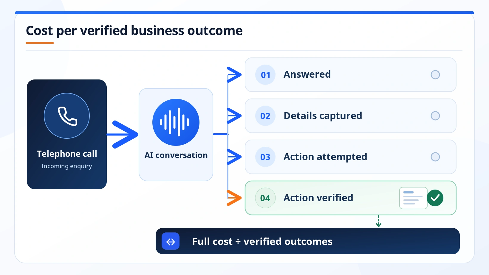 AI telephone call progressing from answer and data capture to a verified CRM or calendar action used in cost-per-outcome analysis.
