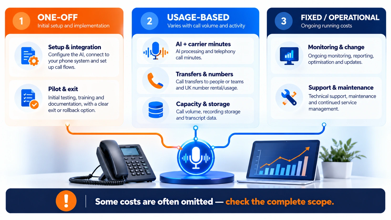 AI voice-agent cost stack showing setup, integration, processing, carrier minutes, transfers, numbers, capacity and ongoing support.