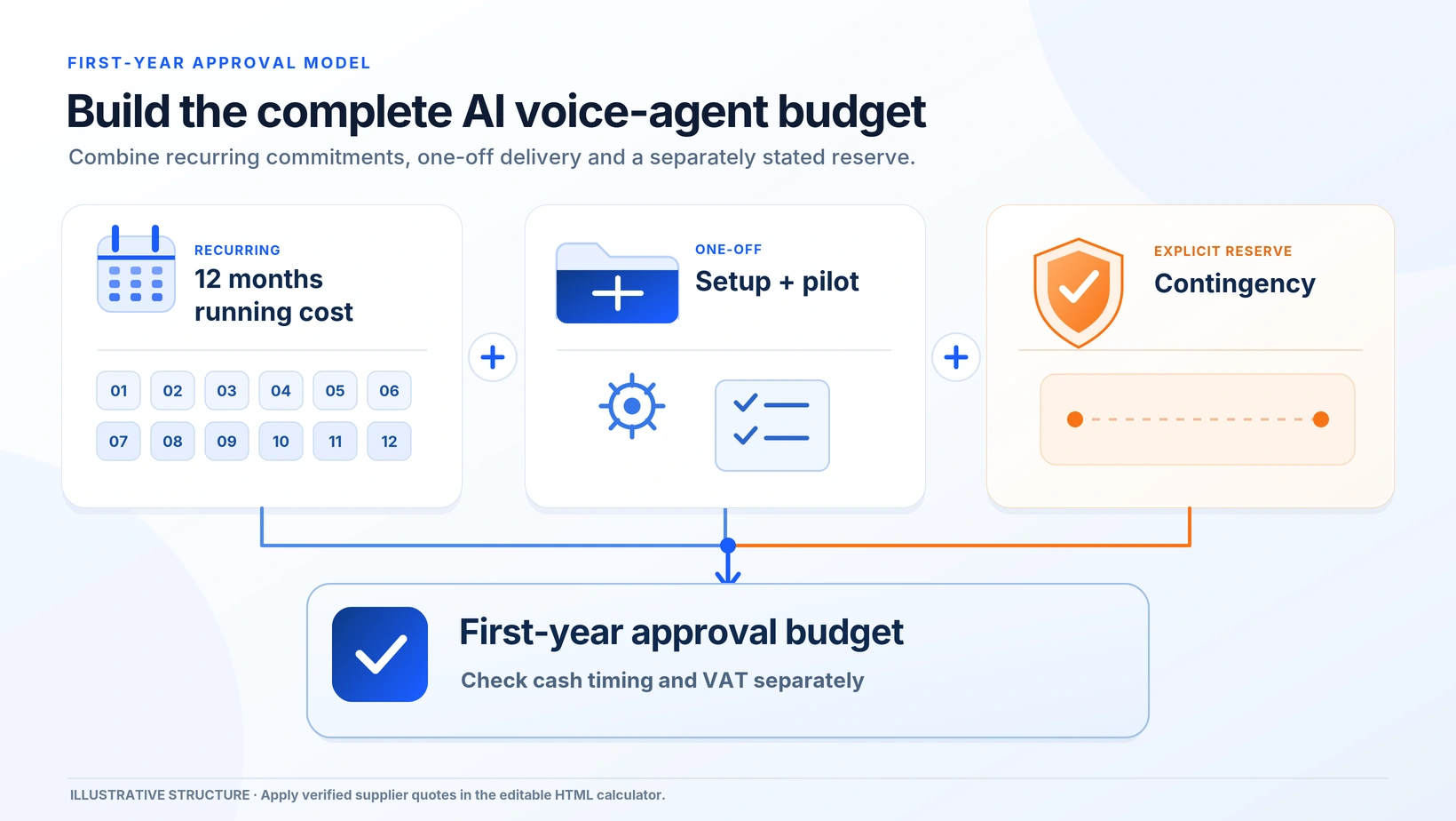 First-year AI voice-agent budget combining twelve months of running costs, setup, pilot testing and a contingency allowance.