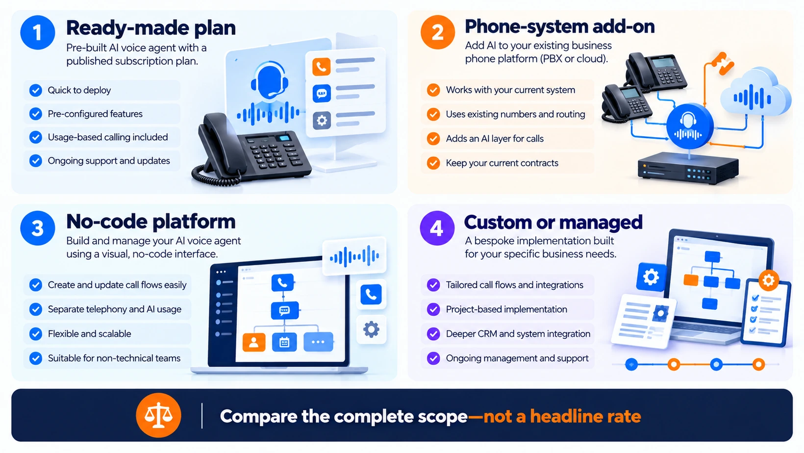 Four AI voice-agent purchasing models: ready-made plan, phone-system add-on, no-code platform and custom managed build.