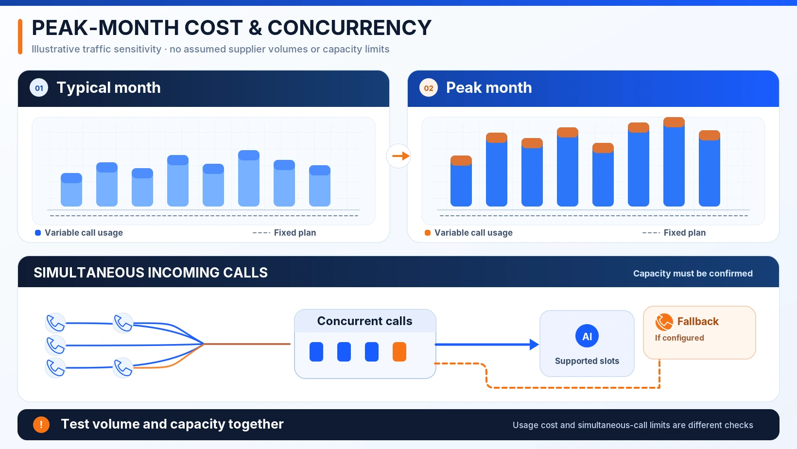 Illustrative typical and peak-month AI call volumes alongside concurrent-call capacity and fallback routing.
