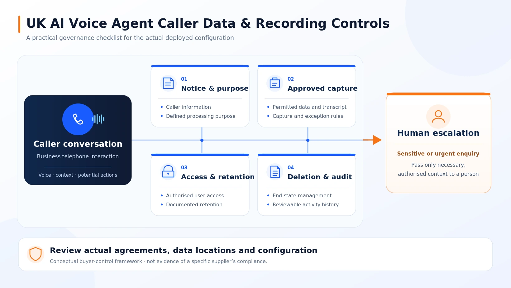 UK AI voice agent data flow showing caller notice, authorised capture, access, retention, audit and human escalation.