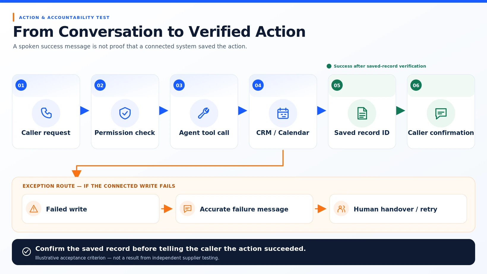 AI voice agent workflow showing caller request, authorised CRM or calendar update, saved-record verification and failure handover.
