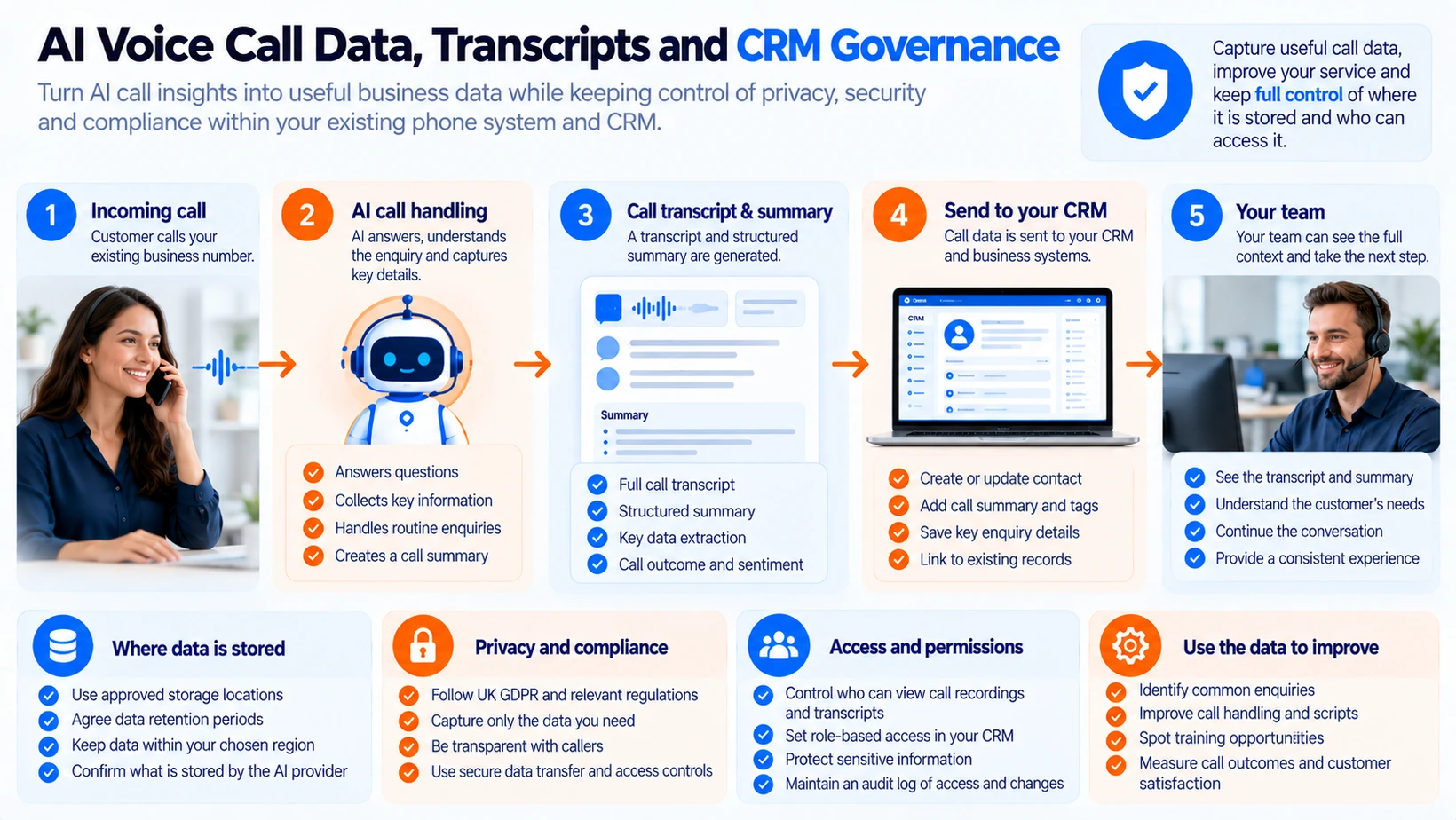 AI voice call transcript and CRM data flow for a UK business phone system integration.