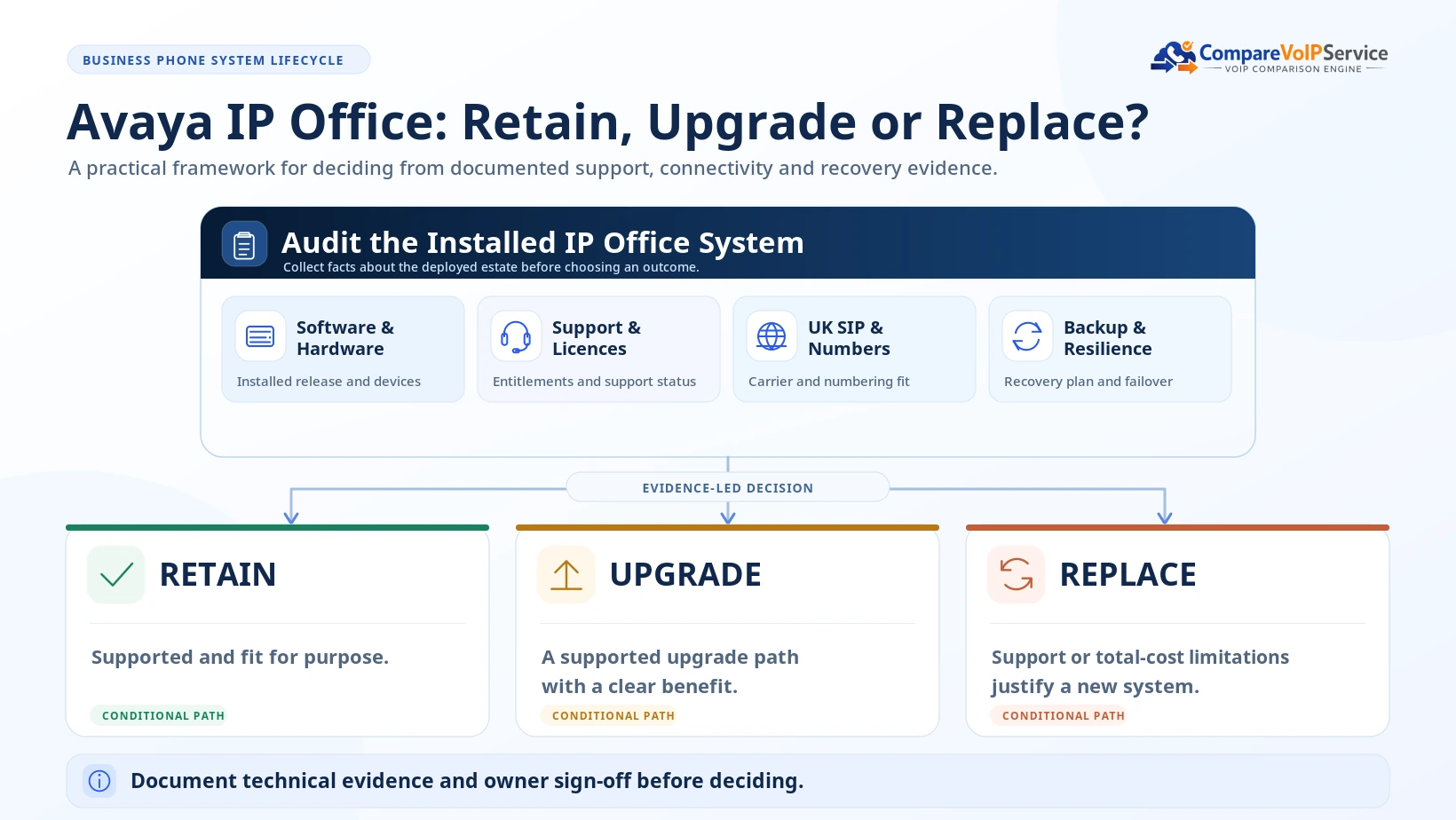 Decision diagram comparing retention, upgrading and replacing Avaya IP Office after checking support, licences, SIP compatibility and resilience