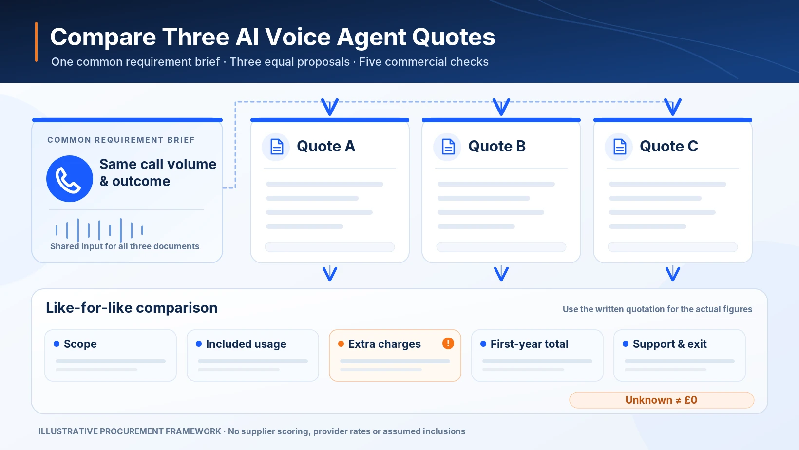 Three AI voice-agent supplier quotations normalised against the same scope, included usage, extra charges and first-year total.